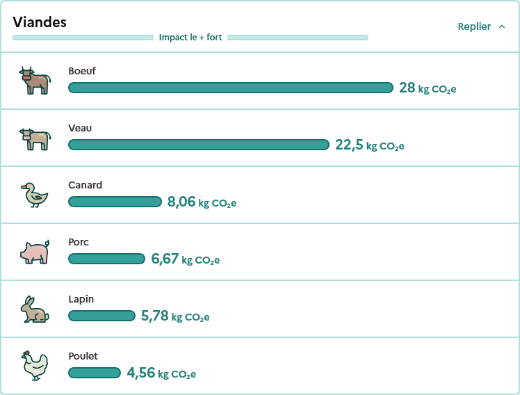 Infographie - Impact carbone de la viande