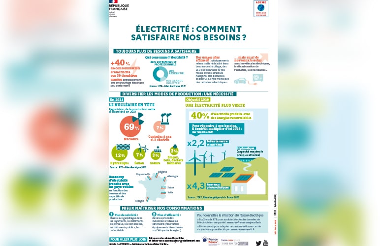 Infographie - Électricité : comment satisfaire nos besoins ?
