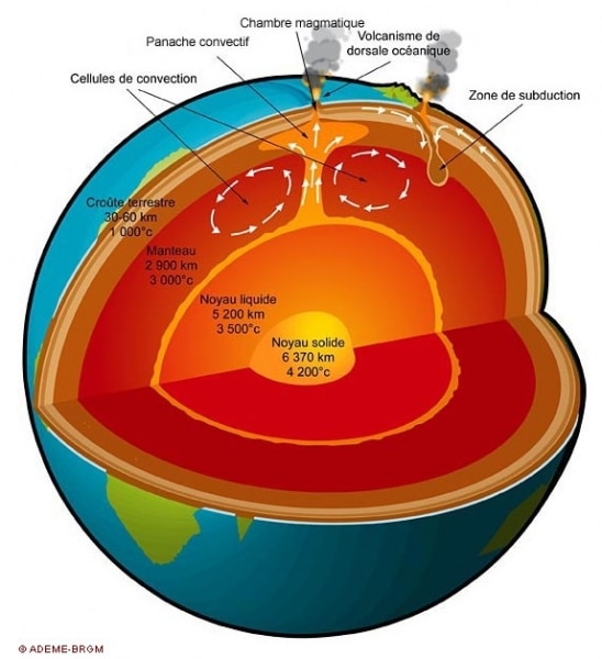 Schéma - Les différentes couches de la surface du globe (transcription détaillée ci-après)