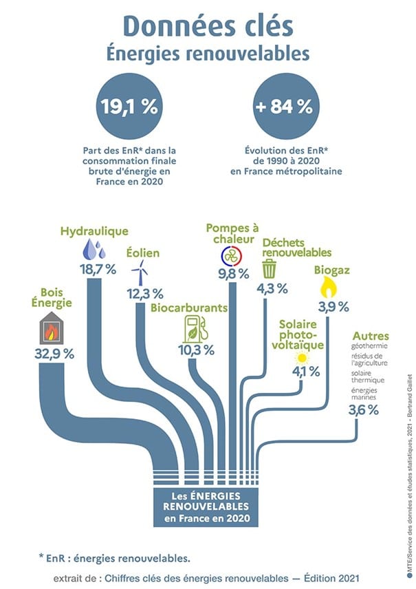 Infographie - Les données clés des énergies renouvelables 2021 (transcription détaillée ci-après)