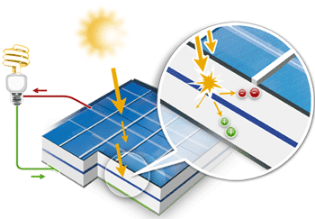 Schéma - Comment produire de l'électricité via un panneau photovoltaïque (transcription détaillée ci-après)