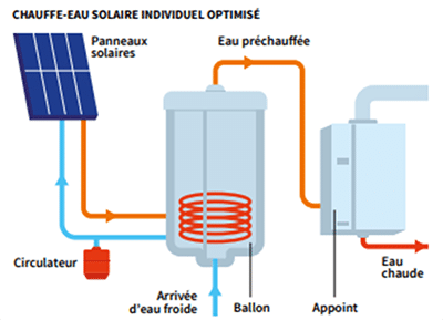 Schéma - Fonctionnement d'un chauffe-eau solaire individuel optimisé (transcription détaillée ci-après)