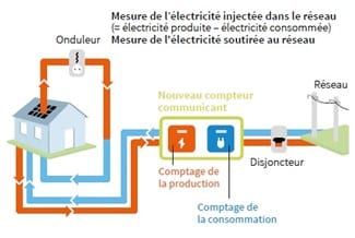 Schéma - Mesure de l’électricité injectée dans le réseau (transcription détaillée ci-après)