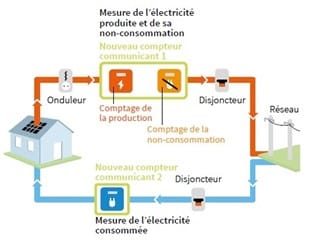 Schéma - Mesure de l’électricité produite et non consommée (transcription détaillée ci-après)