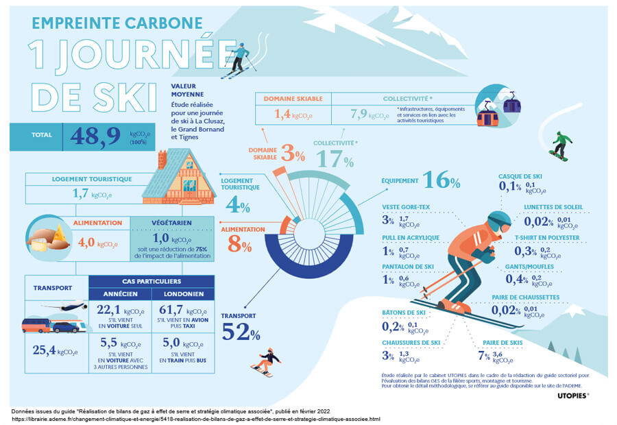 Infographie : Empreinte carbone d'une journée de ski (transcription détaillée et infographie haute définition ci-dessous).