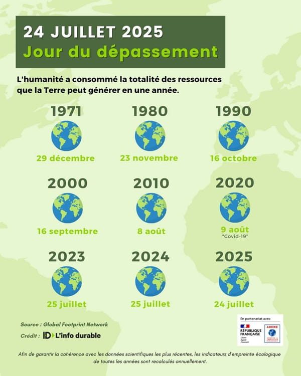 24 JUILLET 2025 – Jour du dépassement
L’humanité a consommé la totalité des ressources que la Terre peut générer en une année.

Évolution des dates du jour du dépassement :

1971 : 29 décembre

1980 : 23 novembre

1990 : 16 octobre

2000 : 16 septembre

2010 : 8 août

2020 : 9 août (Covid-19)

2023 : 25 juillet

2024 : 25 juillet

2025 : 24 juillet

Source : Global Footprint Network
Crédit : ID L’info durable
En partenariat avec : République Française / ADEME