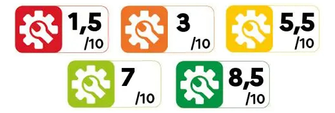 Illustration des indices de réparabilité. 5 roues crantées, avec des couleurs différentes. Rouge : 1,5/10. Orange : 3/10. Jaune : 5,5/10. Vert clair : 7/10. Vert foncé : 8,5/10.