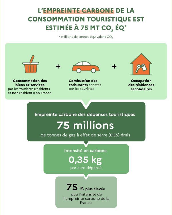 L'empreinte carbone de la consommation touristique est estimée à 75 MTCO₂EQ (millions de tonnes équivalent CO₂)